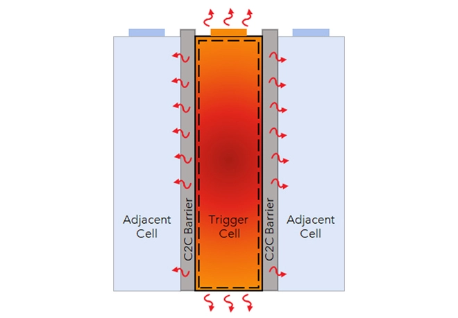 3D representation of a thermal runaway event at the module level in a prismatic battery pack