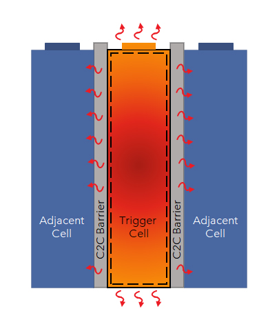 Batterie-Schutz-Aerogel-Isolierung IATF16949 EV, die niedrige  Wärmeleitfähigkeit auffüllt